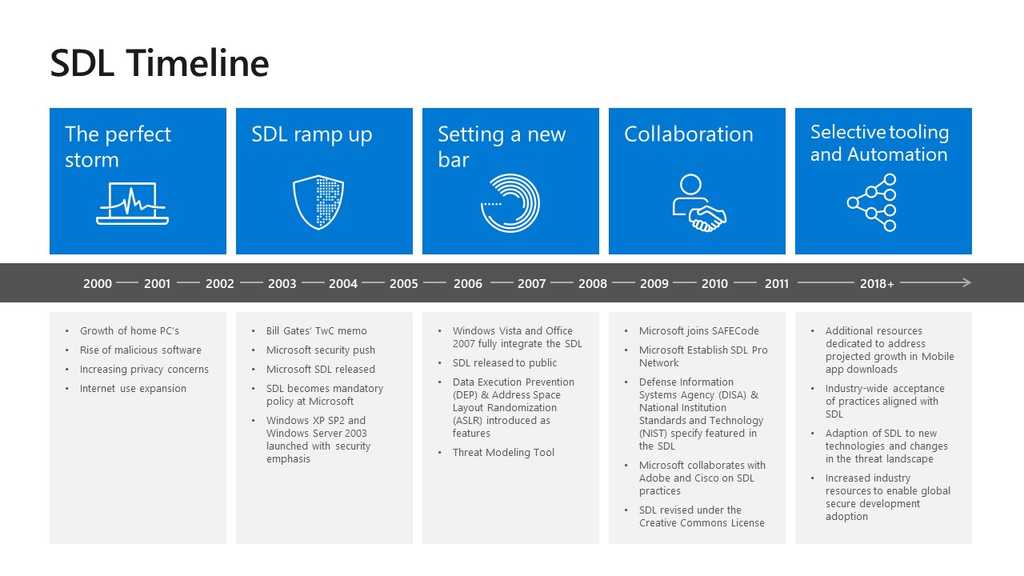 Timeline Microsoft